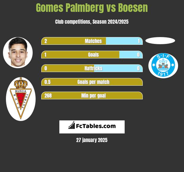 Gomes Palmberg vs Boesen h2h player stats