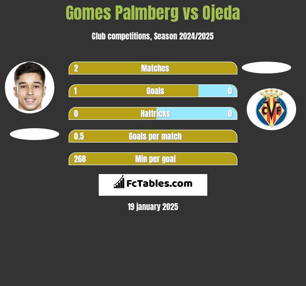 Gomes Palmberg vs Ojeda h2h player stats