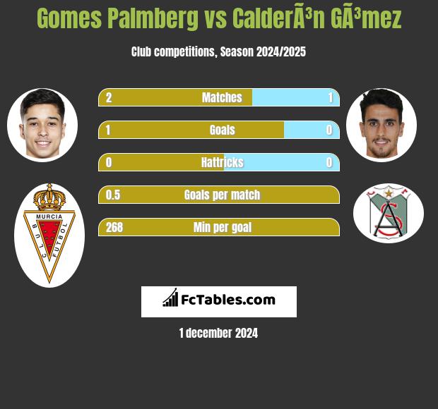 Gomes Palmberg vs CalderÃ³n GÃ³mez h2h player stats