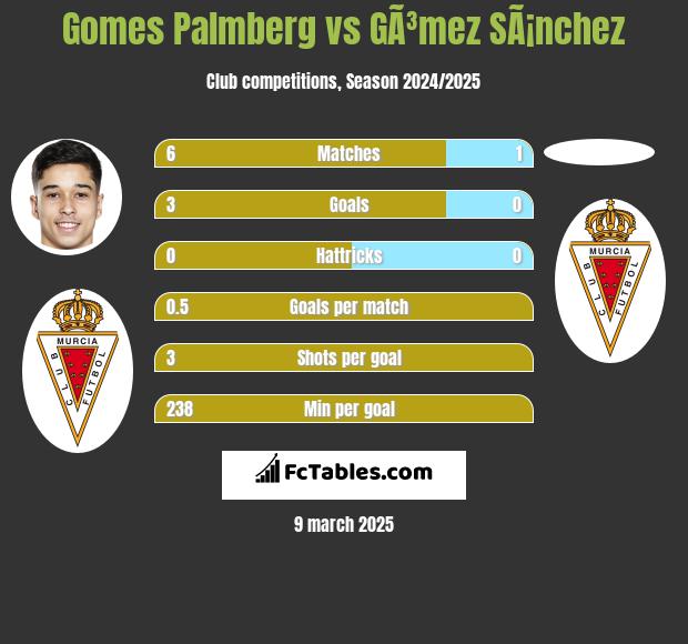 Gomes Palmberg vs GÃ³mez SÃ¡nchez h2h player stats