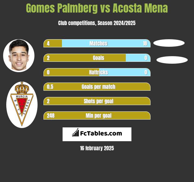 Gomes Palmberg vs Acosta Mena h2h player stats