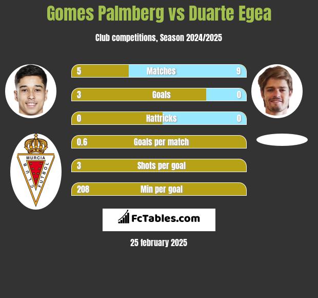 Gomes Palmberg vs Duarte Egea h2h player stats