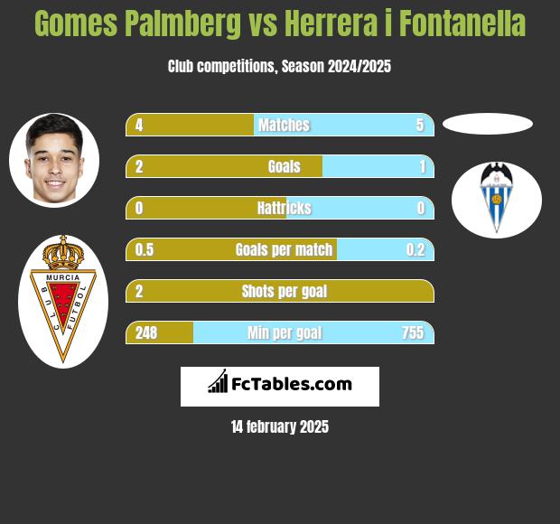 Gomes Palmberg vs Herrera i Fontanella h2h player stats