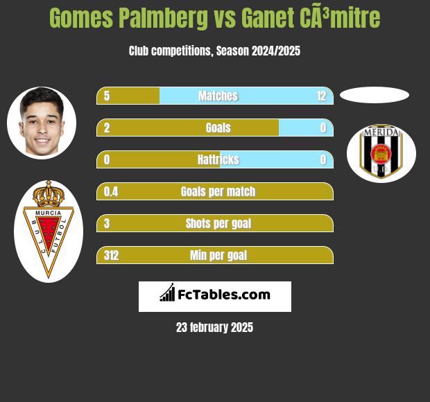 Gomes Palmberg vs Ganet CÃ³mitre h2h player stats