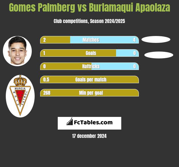 Gomes Palmberg vs Burlamaqui Apaolaza h2h player stats