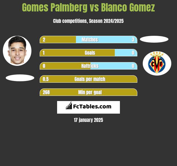 Gomes Palmberg vs Blanco Gomez h2h player stats