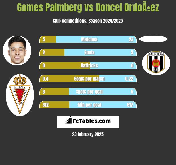 Gomes Palmberg vs Doncel OrdoÃ±ez h2h player stats