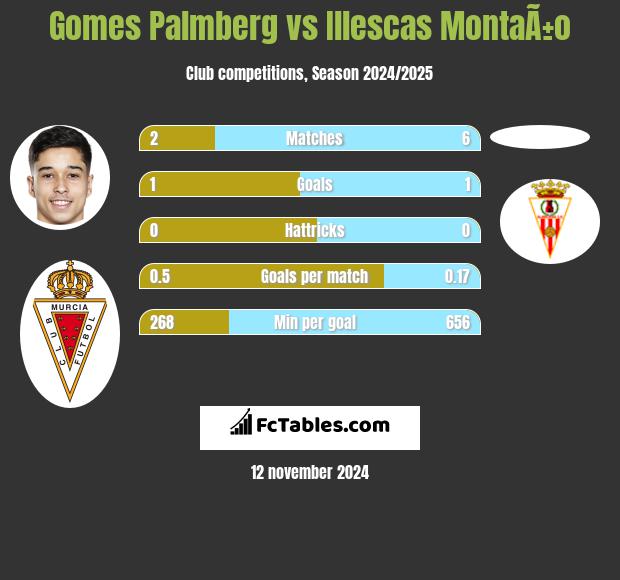 Gomes Palmberg vs Illescas MontaÃ±o h2h player stats