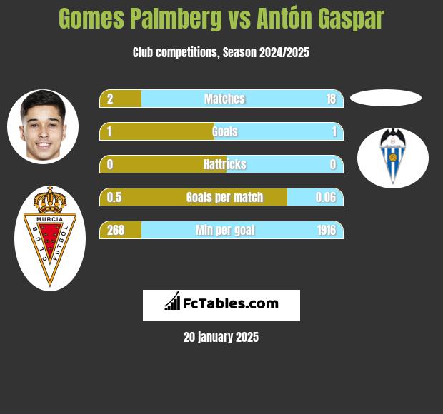 Gomes Palmberg vs Antón Gaspar h2h player stats