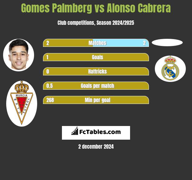 Gomes Palmberg vs Alonso Cabrera h2h player stats