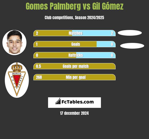 Gomes Palmberg vs Gil Gómez h2h player stats