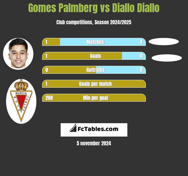 Gomes Palmberg vs Diallo Diallo h2h player stats