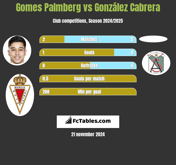 Gomes Palmberg vs González Cabrera h2h player stats