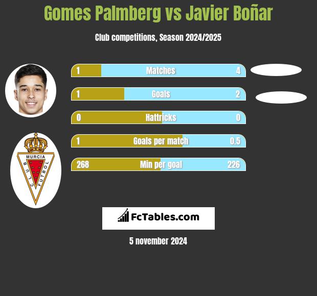 Gomes Palmberg vs Javier Boñar h2h player stats