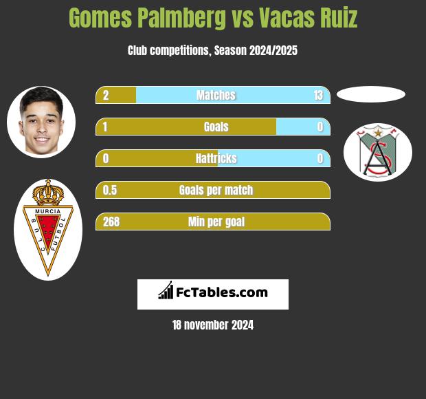 Gomes Palmberg vs Vacas Ruiz h2h player stats