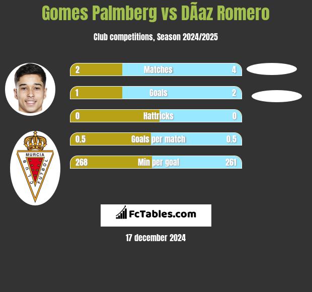 Gomes Palmberg vs DÃ­az Romero h2h player stats