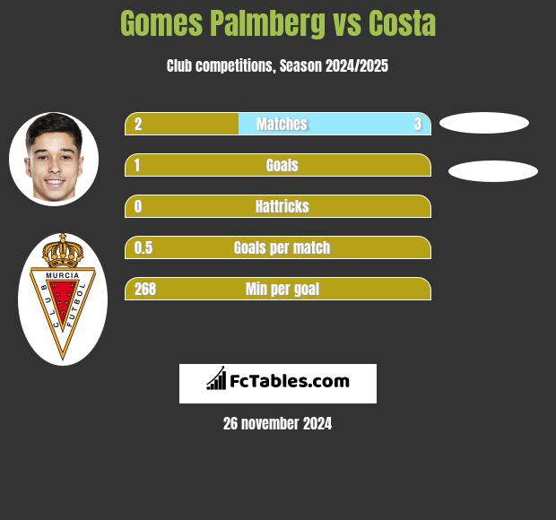 Gomes Palmberg vs Costa h2h player stats