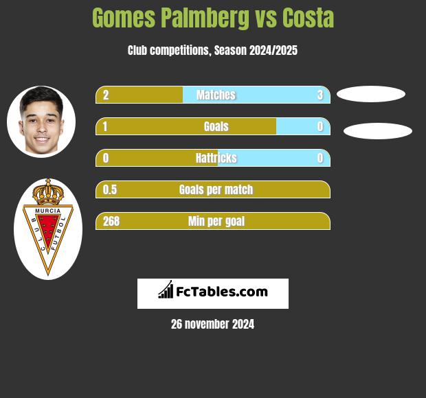 Gomes Palmberg vs Costa h2h player stats