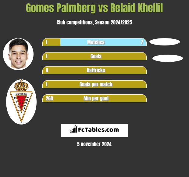 Gomes Palmberg vs Belaid Khellil h2h player stats