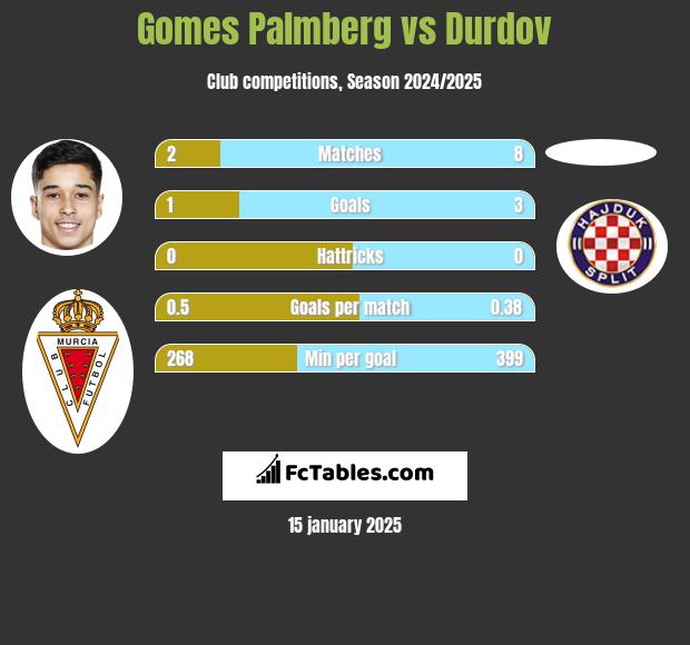 Gomes Palmberg vs Durdov h2h player stats