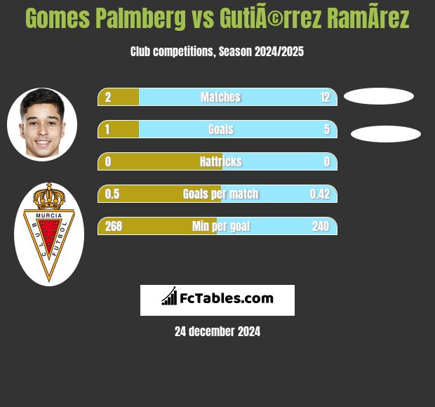 Gomes Palmberg vs GutiÃ©rrez RamÃ­rez h2h player stats