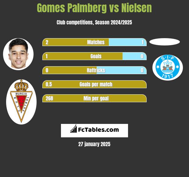 Gomes Palmberg vs Nielsen h2h player stats