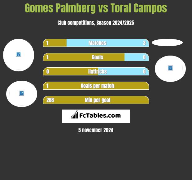 Gomes Palmberg vs Toral Campos h2h player stats