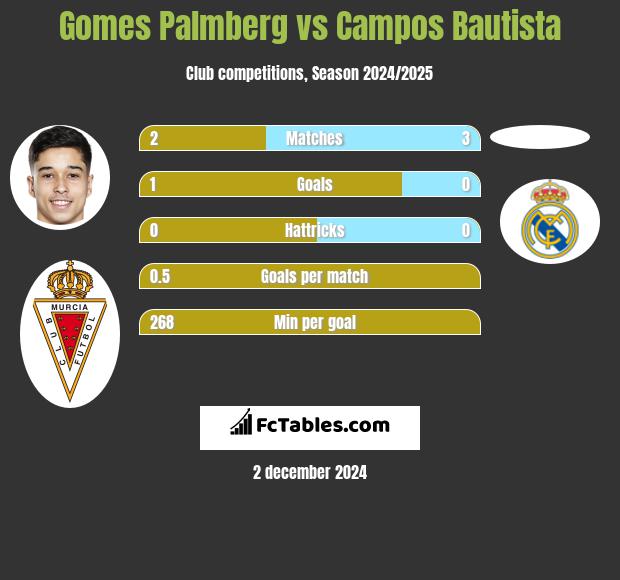 Gomes Palmberg vs Campos Bautista h2h player stats