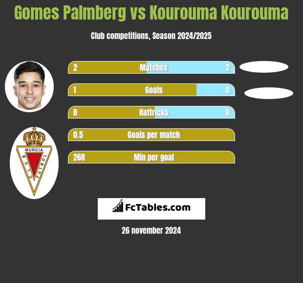 Gomes Palmberg vs Kourouma Kourouma h2h player stats