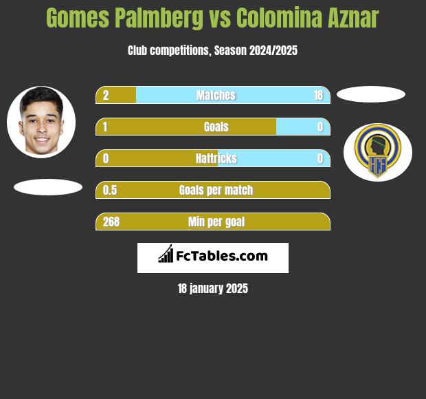 Gomes Palmberg vs Colomina Aznar h2h player stats