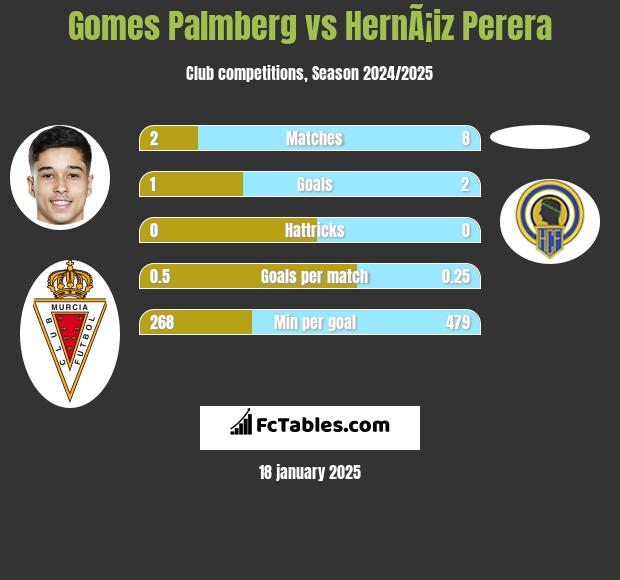 Gomes Palmberg vs HernÃ¡iz Perera h2h player stats