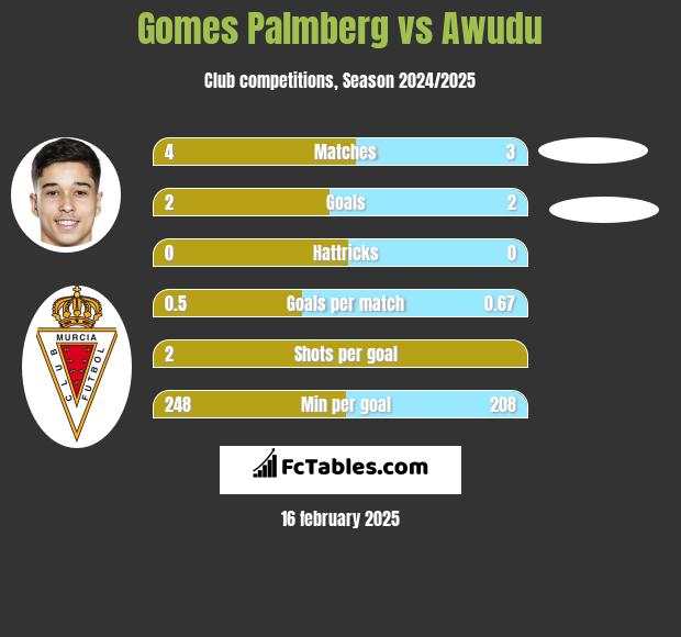 Gomes Palmberg vs Awudu h2h player stats