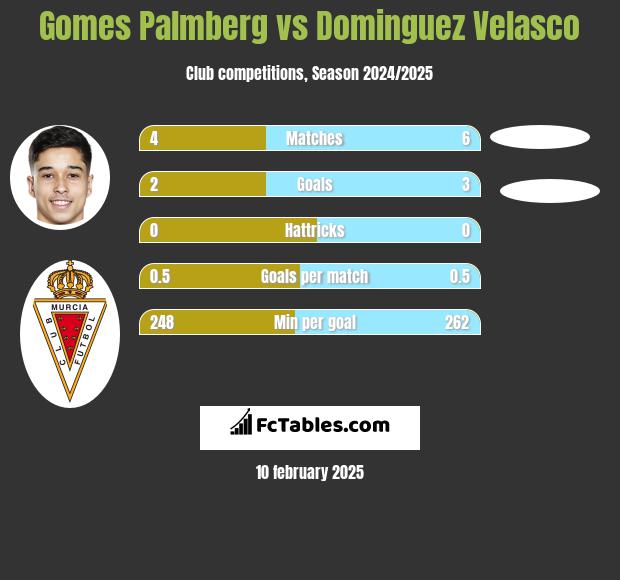 Gomes Palmberg vs Dominguez Velasco h2h player stats