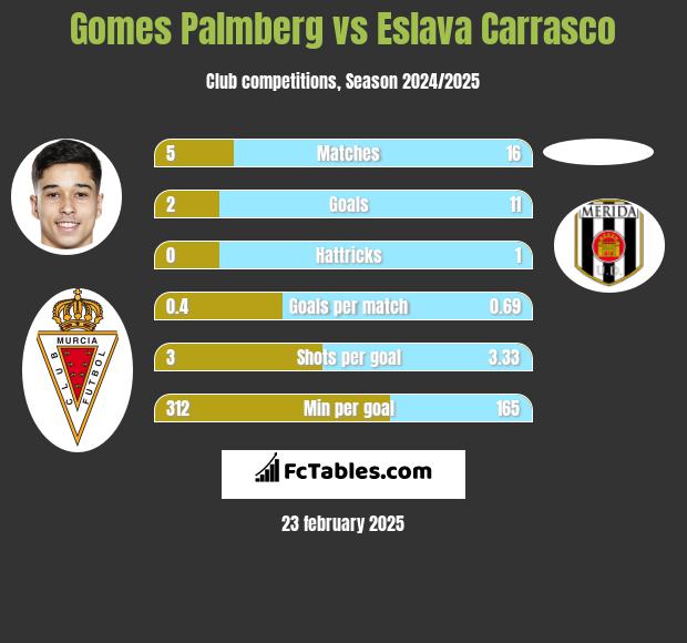 Gomes Palmberg vs Eslava Carrasco h2h player stats