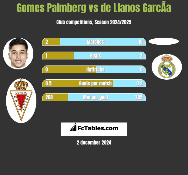 Gomes Palmberg vs de Llanos GarcÃ­a h2h player stats