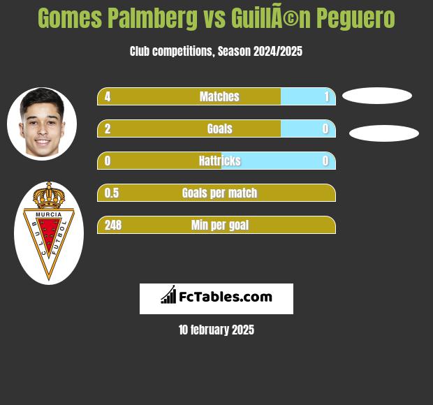 Gomes Palmberg vs GuillÃ©n Peguero h2h player stats