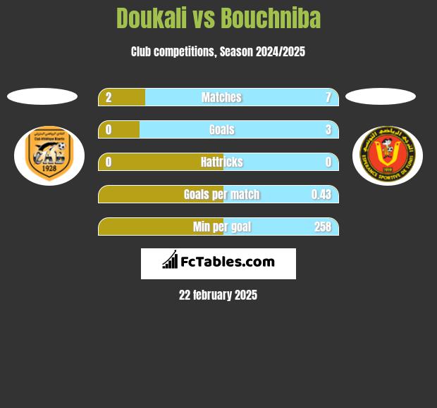 Doukali vs Bouchniba h2h player stats