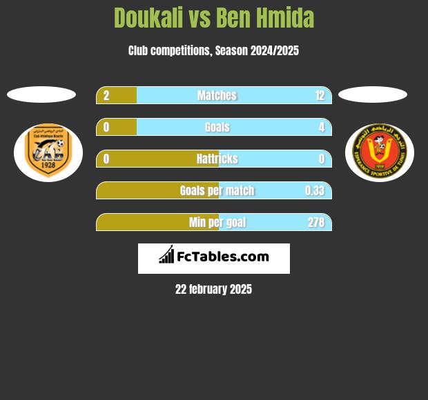 Doukali vs Ben Hmida h2h player stats