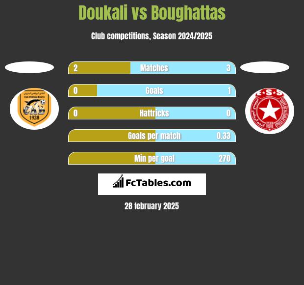 Doukali vs Boughattas h2h player stats