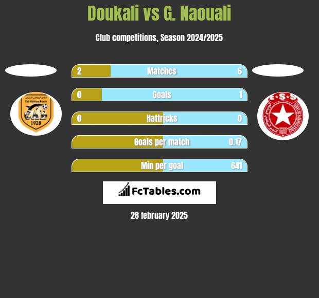 Doukali vs G. Naouali h2h player stats