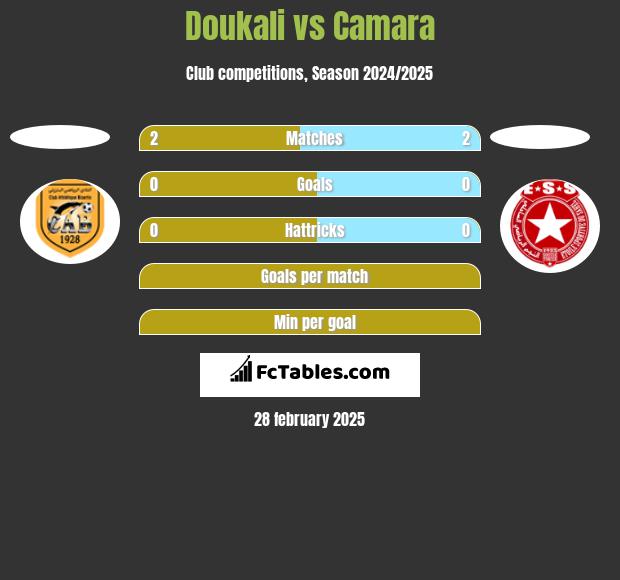 Doukali vs Camara h2h player stats