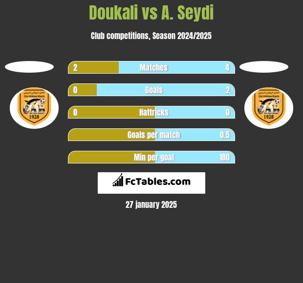 Doukali vs A. Seydi h2h player stats