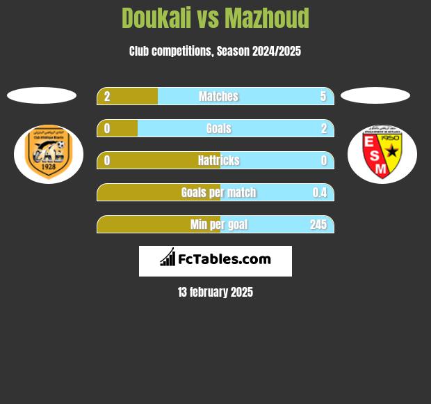 Doukali vs Mazhoud h2h player stats