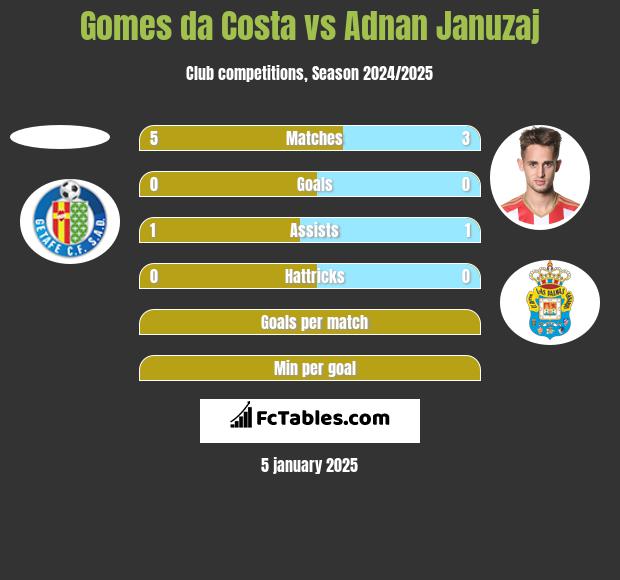 Gomes da Costa vs Adnan Januzaj h2h player stats