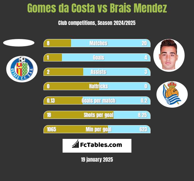 Gomes da Costa vs Brais Mendez h2h player stats