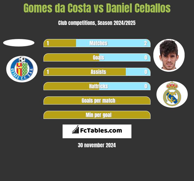 Gomes da Costa vs Daniel Ceballos h2h player stats