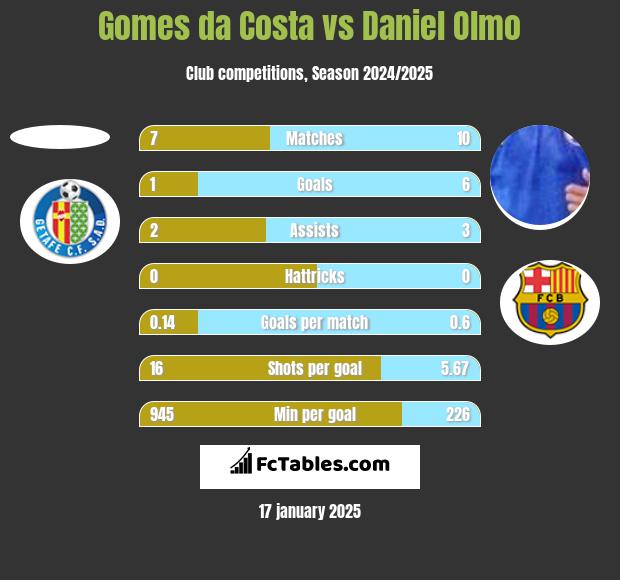 Gomes da Costa vs Daniel Olmo h2h player stats