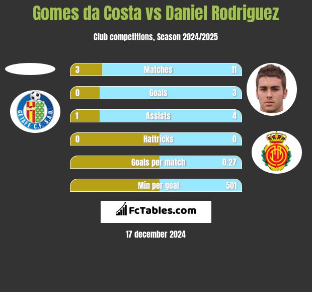 Gomes da Costa vs Daniel Rodriguez h2h player stats