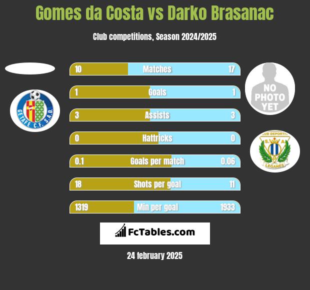 Gomes da Costa vs Darko Brasanac h2h player stats