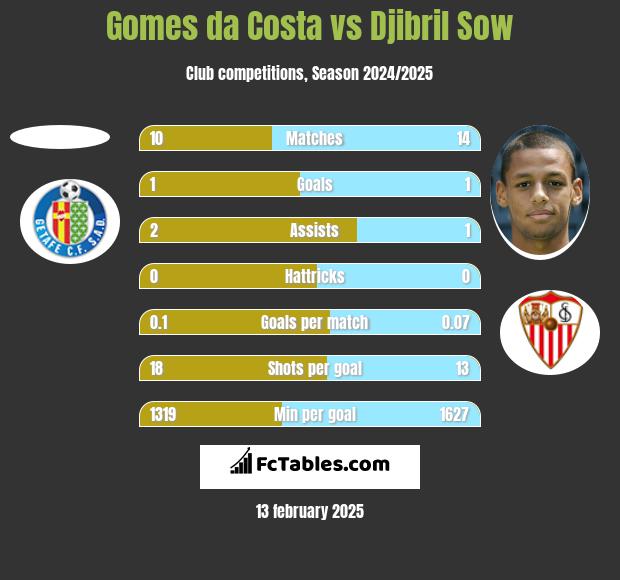 Gomes da Costa vs Djibril Sow h2h player stats